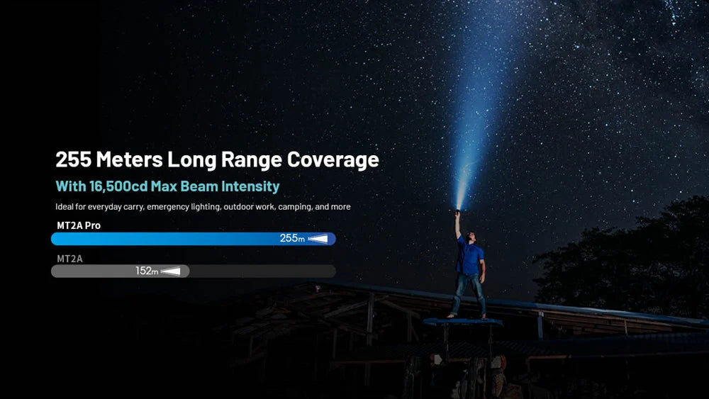 Person holding a flashlight with text about long-range coverage and beam intensity on a dark background.